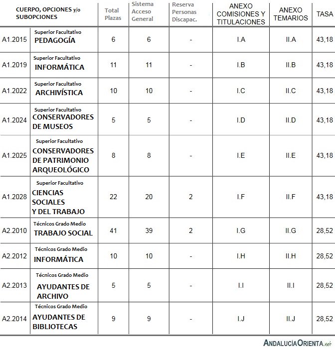 Convocadas 127 plazas para la Administración General Junta de Andalucía: Pedagogía, Informática, Trabajo Social... 
ow.ly/UuWc307VJul
