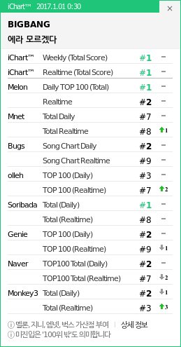 instiz_ichart's tweet photo. 0:30 KST
1 빅뱅 - 에라 모르
2 볼빨간사 - 좋다고 말
3 CRUSH - Beautiful
4 황광희X개 - 당신의 밤
5 소유 - I Miss Y ▲1 https://t.co/K2Zne8jszW