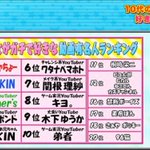 何人知ってる？最新Youtuber人気ランキングがこれっぽいぞ!!