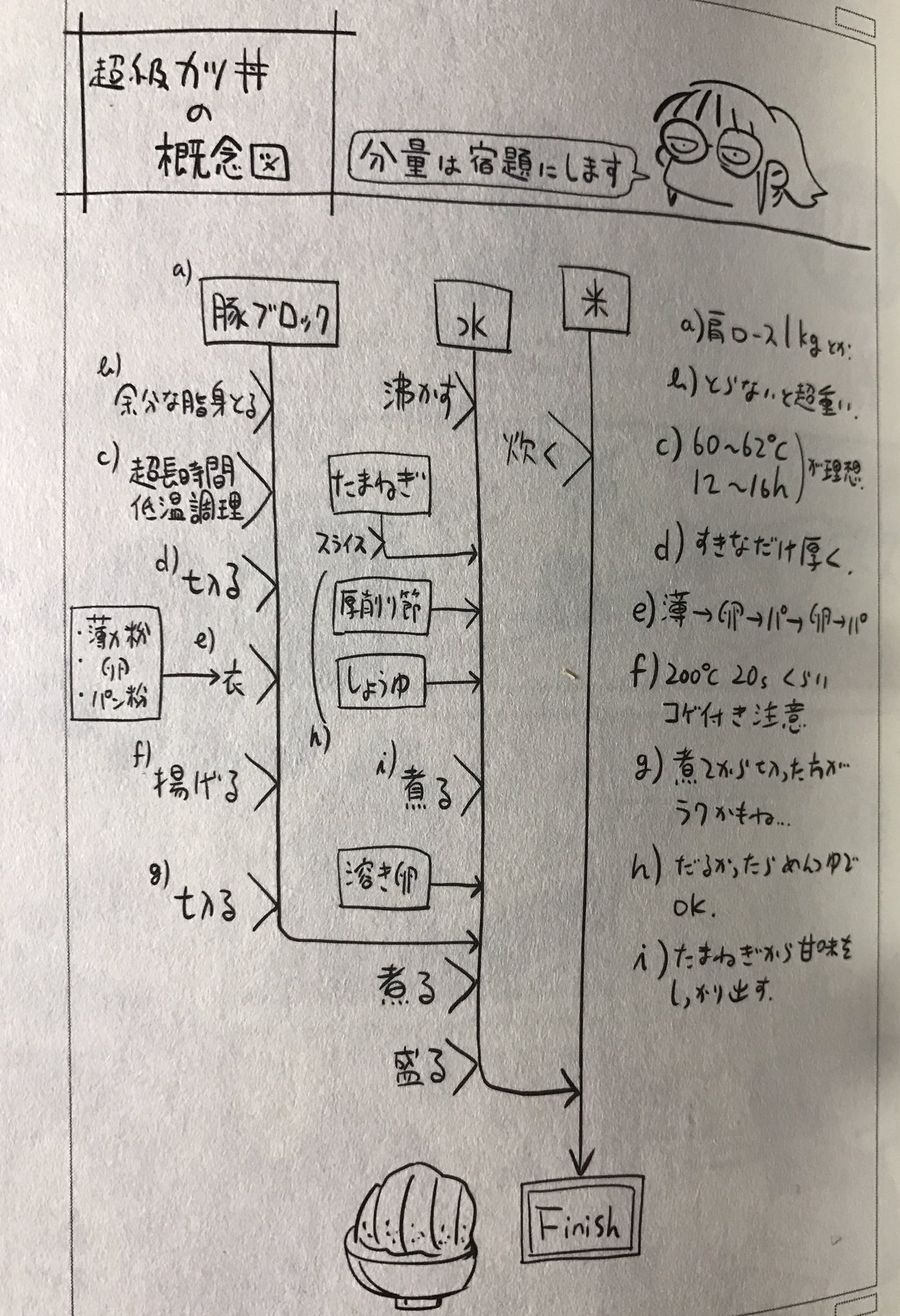 H Imagine 17 めしにしましょう 小林銅蟲 この デカイことは良いことだと言わんばかりの雰囲気どっかでみたことあると思ったら 寿司 虚空編 の人だー そして巷に出回るあまねくレシピ本には是非この概念図