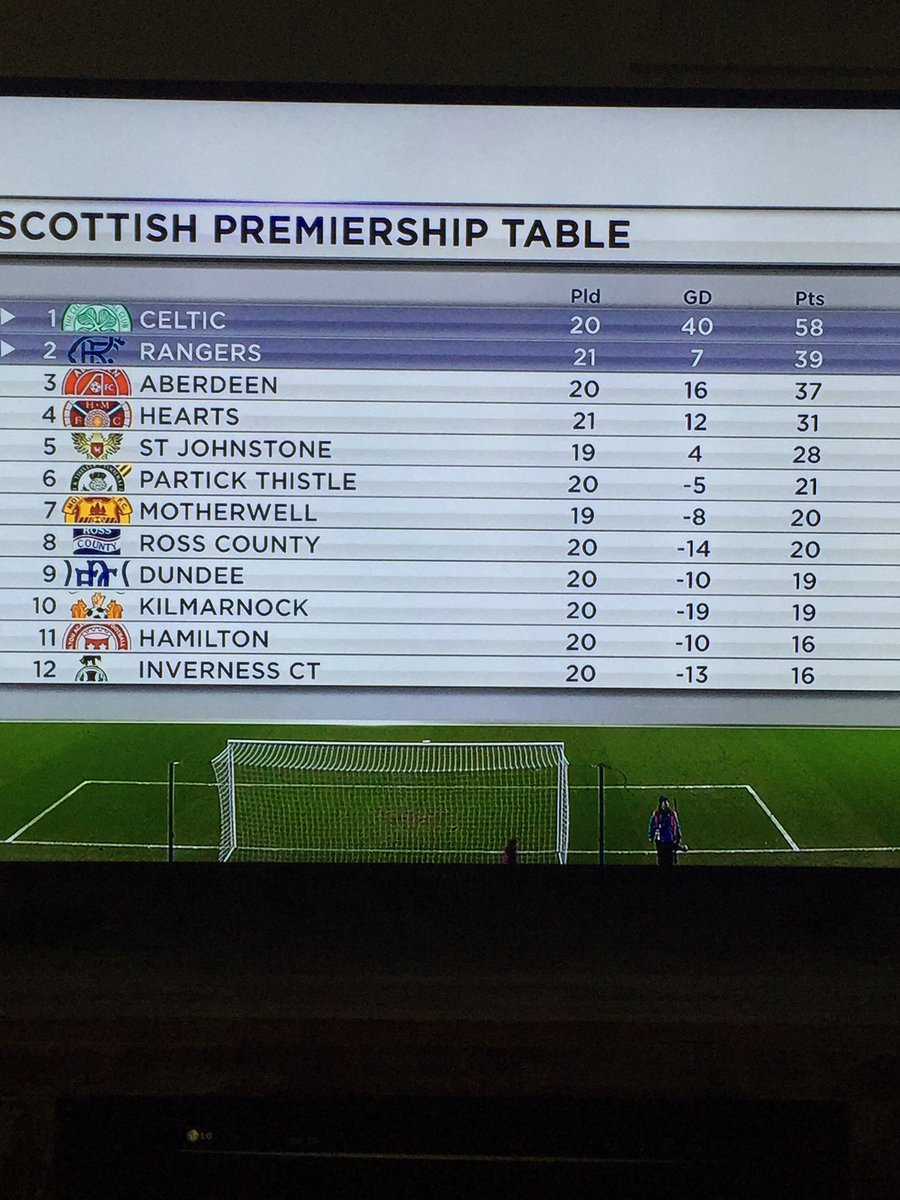 MattClarkBoxing's tweet photo. Happy new year, only 19 points clear. #Gapisclosing https://t.co/CS8sbSBOIS