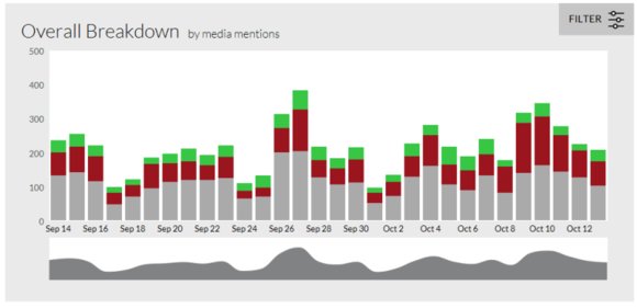 SueSreynold's tweet photo. Pundits - 0. #ElectionTracker16 - 1. Get a behind-the-scenes look at how @OpenText's platform handled Election Day. https://t.co/xSbqQBIqGL https://t.co/f3amVwP1Jb