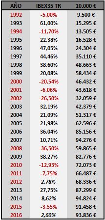 QuietInvestment's tweet photo. Rentabilidad compuesta anual bruta del #IBEX35TR (con dividendos) entre 1992-2016: 9.37%. Tremenda la diferencia con el #IBEX35 "pelado." https://t.co/LQEYMlLYYo