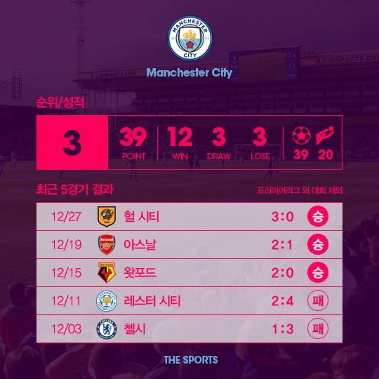 EPL PREVIEW | 리버풀 vs 맨시티
'리버풀-맨시티', 피할 수 없는 2위 전쟁의 승자는?

v.media.daum.net/v/201612311059…