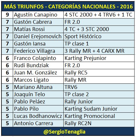 Para cerrar este 2016, te invito a conocer los pilotos que más veces ganaron en las categorías que tienen estatus de campeonato argentino.