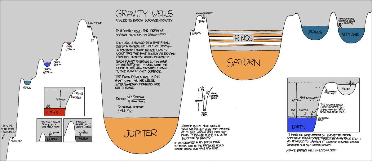 Rainmaker1973's tweet photo. The gravity wells, brilliantly explained by @xkcdComic https://t.co/jhZWJHMKEO  #SolarSystemSaturday https://t.co/rDm9xvtYHy