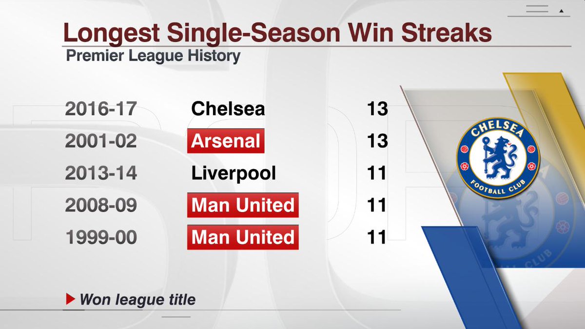 The Biggest Premier League Wins In History