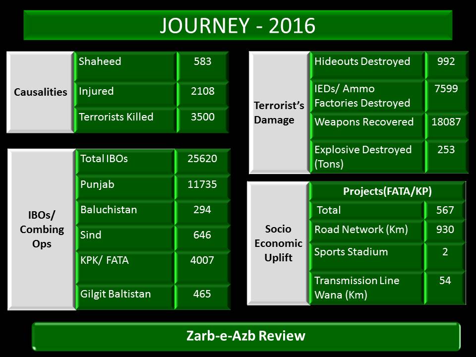 ameerabbas84's tweet photo. Journey of Armed forces in 2016
#NAPOutOfAction
#Welcome2017
#Goodbye2016
#Unlock2017 https://t.co/Oy9sP8BBZI