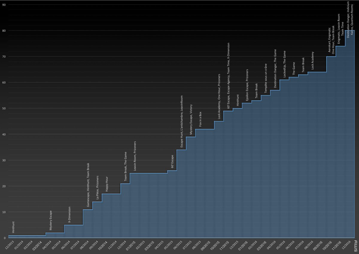 🔒 Petit récap de fin d'année, 80 salles sont ouvertes sur Paris, 2,1 création par mois, 28 enseignes… polygamer.com/?Escape-Game-C… #EscapeGame