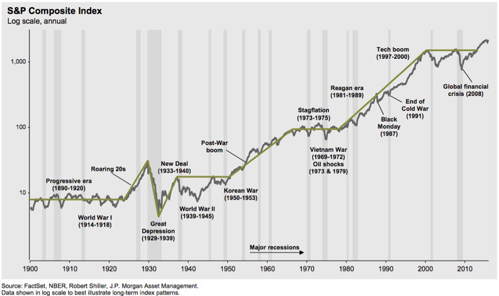 RedDogT3's tweet photo. There have been lots of complicated times over the past 100 years. But with a long term plan- the bull MKT wins $spx https://t.co/SMmYG6xEFo