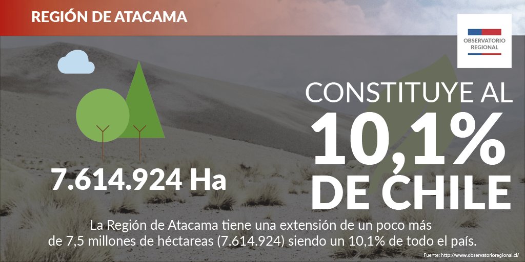 ObservaRegional's tweet photo. La extensión en hectáreas de la región de #Atacama representa el 10,1% del total del país.  #DatosChile https://t.co/tq9EApZy2S