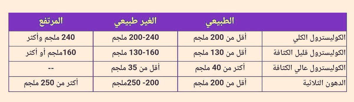 معدل الكوليسترول الطبيعي