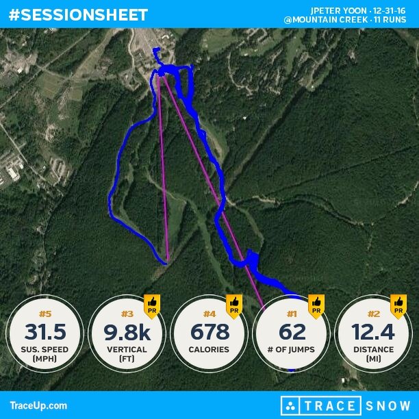 methodpeter's tweet image. Check my @traceup snowboarding stats (@ Mountain Creek, 11 runs, 43.3 mph max speed, 9.8k... snow.traceup.com/stats/u?uId=51…
