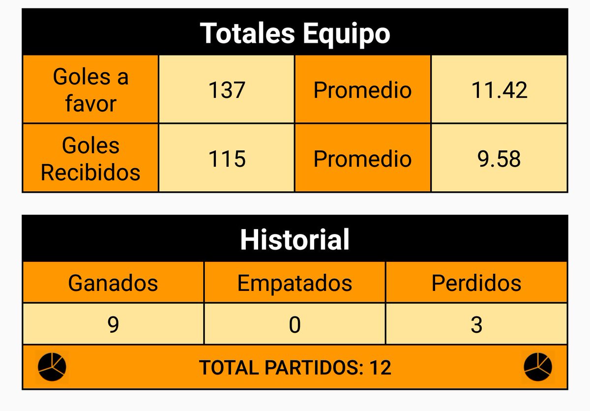 AngelesMauriF5's tweet photo. 12 partidos jugados, de los cuales perdimos solo 3. Siendo esté el año que menos partidos jugamos https://t.co/l17zJGq55k