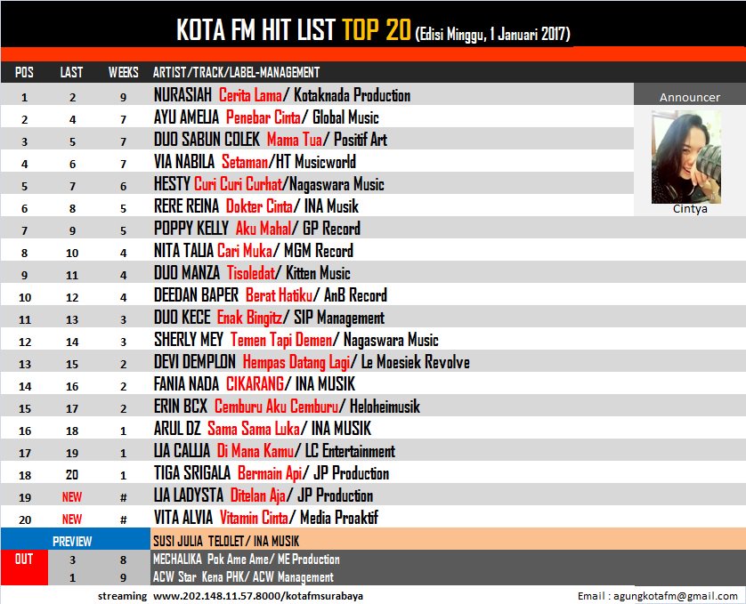 hari pertama di tahun baru 2017 sobat simak #hitlist edisi 1 Januari 2017 bersama Cintya Pratika @kotafm_surabaya