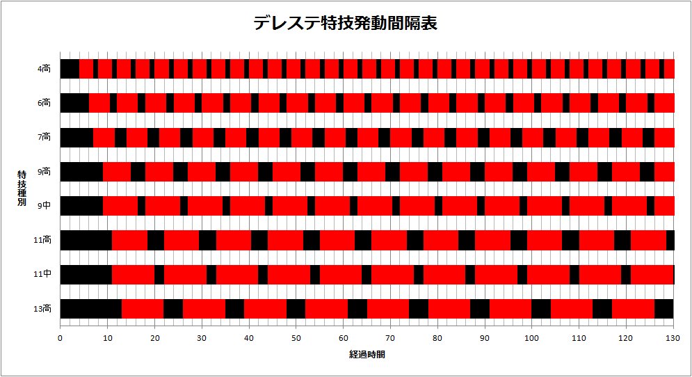 ナイトレン Twitterren 暇だったので作ったメモ デレステ特技の単純時間比較発動効率は4高 9中 11中 13高 11高 9高 6中 7高 グラフは発動時間を可視化したもの ソースはwiki ただまぁ実際は ノーツが集中している箇所は曲ごとに異なるので 結局は計算機走らせ