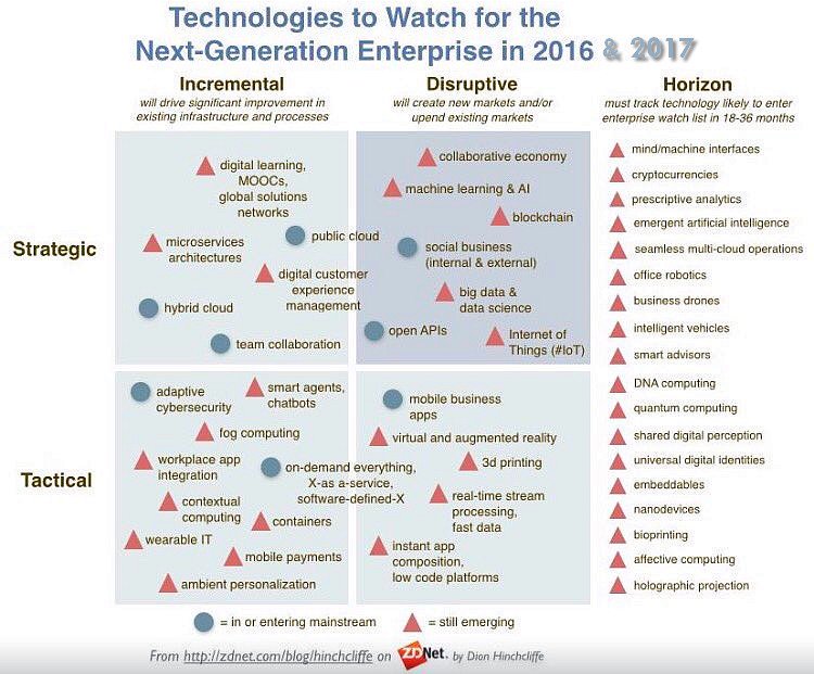 ipfconline1's tweet image. [#HallOfFame 2016] These Disruptive Techs Will Drive The Next Generation Entreprise in 2017
#BigData #IoT #AI #Wearables #Blockchain #Crypto