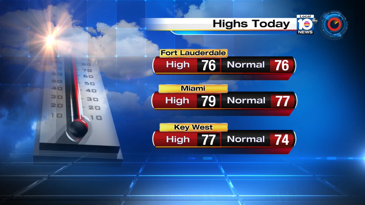 Temperatures back above normal today. @TrentAricTV has your forecast tonight at 11pm https://t.co/zoKvLRdbts