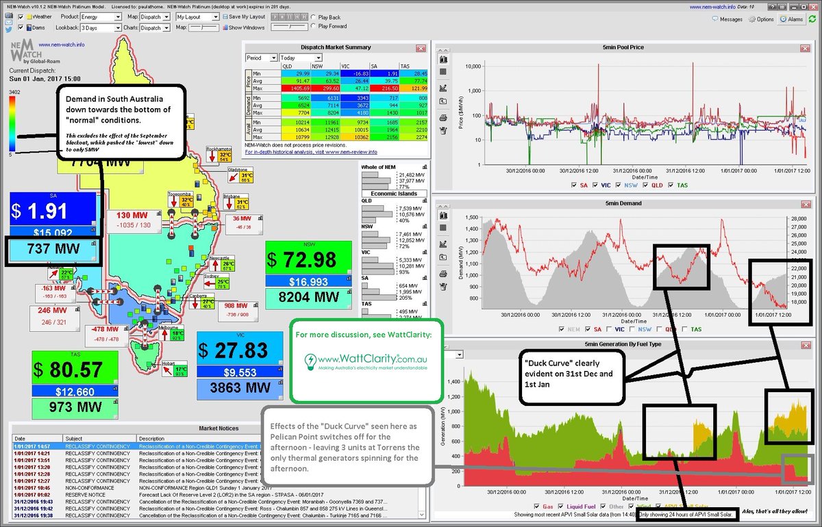 the #solarPV #duckcurve clearly evident in South Australia today - image <a href="/NEMWatchAU/">NEM-Watch</a> with more <a href="/WattClarity/">WattClarity</a> here wattclarity.com.au/2017/01/sa-ele…