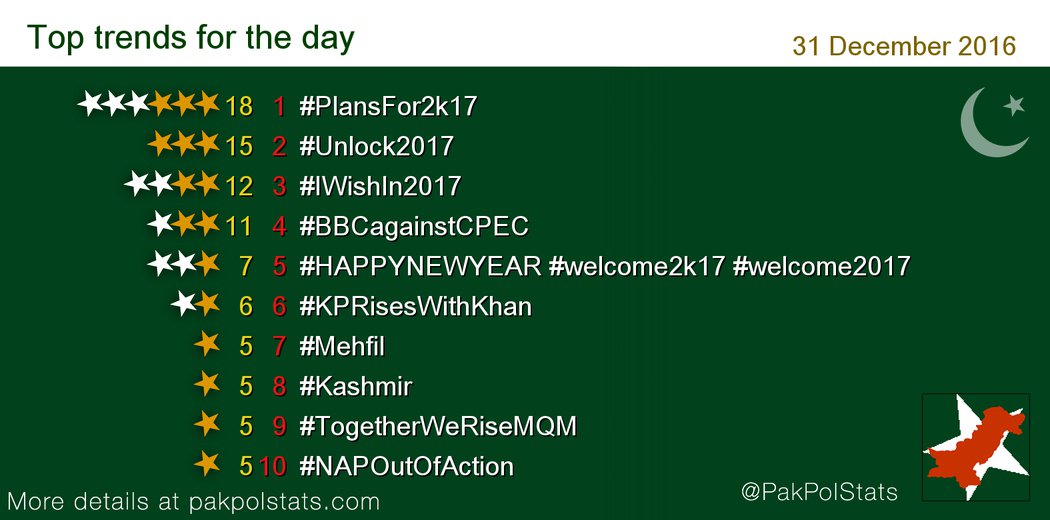 Aashar_G's tweet photo. RT PakPolStats: Trends 31 December 2016:
1 #PlansFor2k17
2 #Unlock2017
3 #IWishIn2017
4 #BBCagainstCPEC
-
#PTI #PM… https://t.co/lkTHQRsQW1