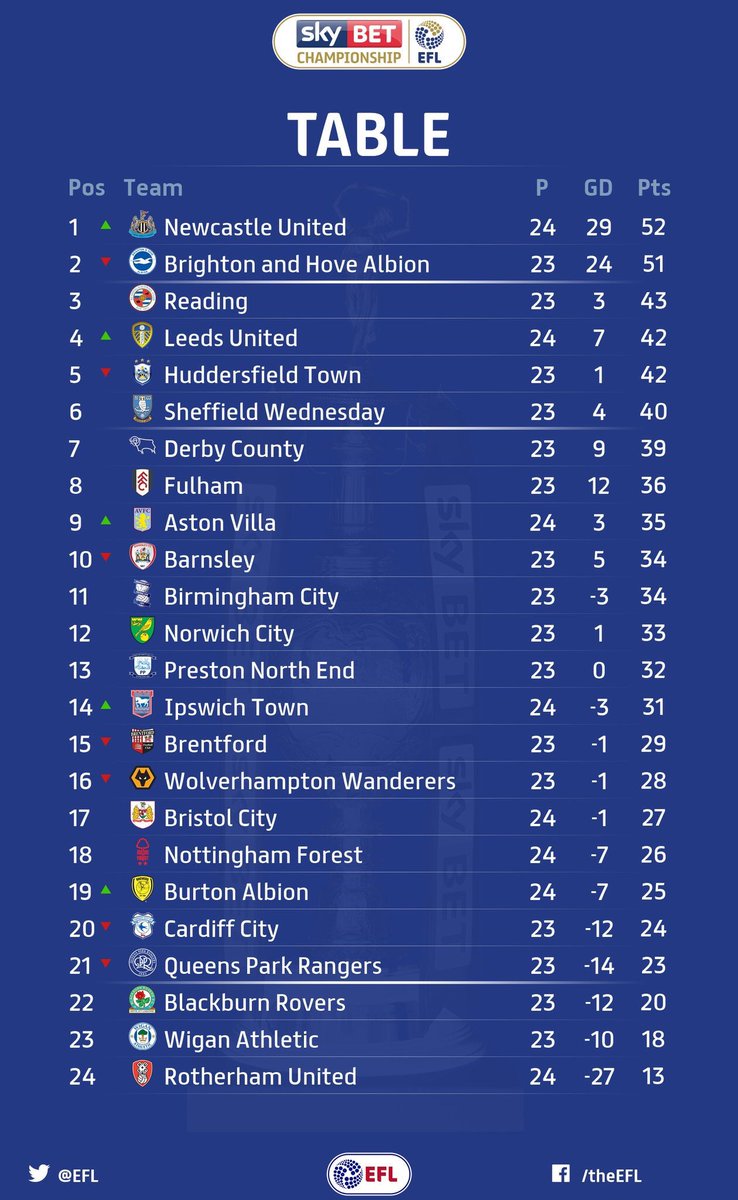 #NUFC the championship table on this fine New Year's Day