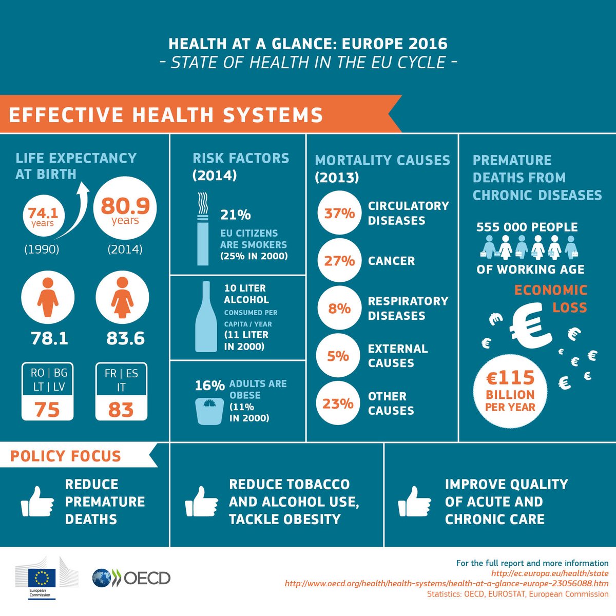 EU_Health's tweet photo. How healthy were we in 2016? Check joint @OECD_Social & @EU_Health report Health at Glance https://t.co/C1RzxxFqBG #HealthDataEU #HAG16 https://t.co/b3AFF8ie5P