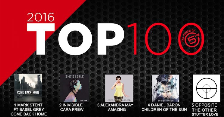 5FM's tweet photo. 🙌 2016 #Top100 🙌
5 - 1

5 @OppositeTheOthr
4 @DanielBaronSA
3 @AllyMay_Music 
2 @CaraFrew

and Number 1 @markstentdj ft @BaselGrey

🙌💃🎤🙌💃🎤🙌 https://t.co/XCKsA71Lbl
