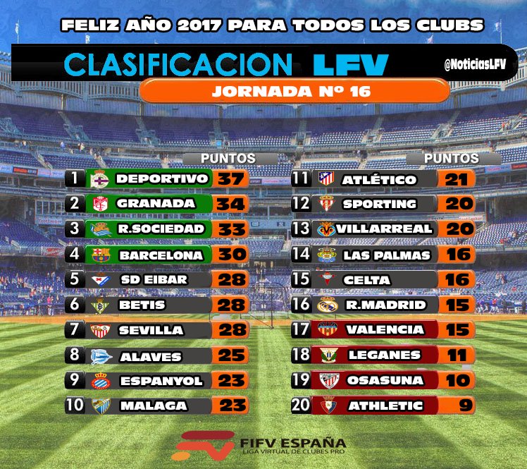 Así quedo la Tabla Clasificatoria de la LFV tras disputarse antes del descanso festivo la Jornada Nº16
@FifvEspana <a href="/lacabina_fifv/">LaCabina Fifv</a>