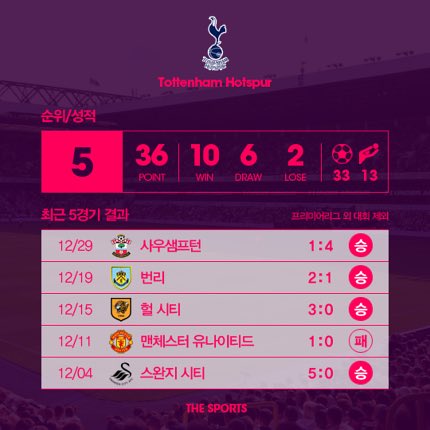 EPL PREVIEW | 왓포드 vs 토트넘 핫스퍼 / 1일(일) 22시 30분 SBS스포츠 생중계

토트넘, 첼시전 앞두고 왓포드전은 어떻게?

v.media.daum.net/v/201612310151…