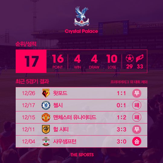 EPL PREVIEW | 아스널 vs 크리스탈 팰리스 / 2일(월) 01시 SBS스포츠 생중계

크리스탈 팰리스, 주춤하는 아스널 꺾을까?

v.media.daum.net/v/201612310109…