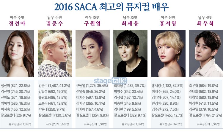 2003ing's tweet photo. [J&amp;D] 2016 SACA 최고의 뮤지컬 배우 #김준수 
https://t.co/JSy7yCZ9J6 https://t.co/qtB5FZuu91
