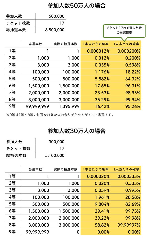 つてとうふ デレステの宝くじ当選確率計算してみたぽよ 今のところ17枚もらえるっぽいのでその条件で 一人当たりの確率を求めると希望が持て るような気がしなくもない