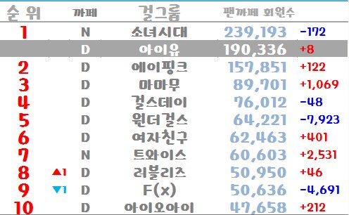 BasedChorong's tweet photo. 170101 GGfancf ranking
1 #SNSD
2 #Apink +122
3 #Mamamoo +1069
4 #GirlsDay
5 #WonderGirls 
6 #Gfriend
7 #Twice
8 #Lovelyz ⬆️
9 #Fx ⬇️
10 #IOI https://t.co/mrpnlUCW3i