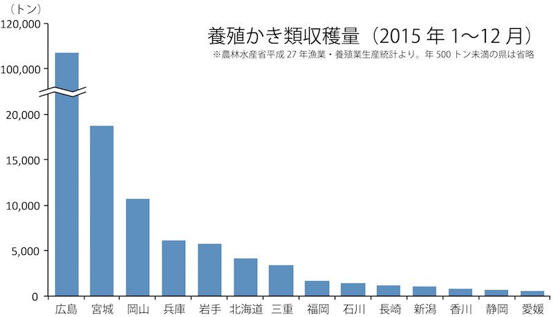 の ランキング 量 牡蠣 収穫 牡蠣の名産地はどこ？漁獲量日本一はやはり広島！美味しいのは？