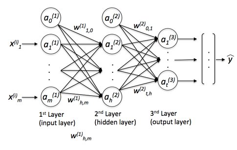 kdnuggets's tweet image. Most Viewed 2016 #11: What is the Difference Between #DeepLearning and “Regular” #MachineLearning? buff.ly/2hON5yt #KDN16 @rasbt
