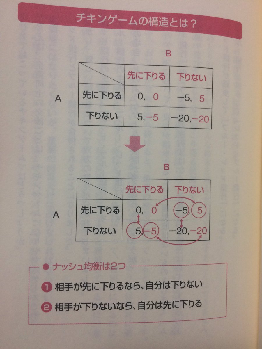 でも 最近読んだゲーム理論の本なんだけど チキンゲーム がまんまアカギなんだよな 最悪の結果を避けるためにチキンランはどちらかの勝利で落ち着くことがほとんどだと書かれてるけど アカギは 避けたい 結果に全力で突っ込むことに活路を見出す