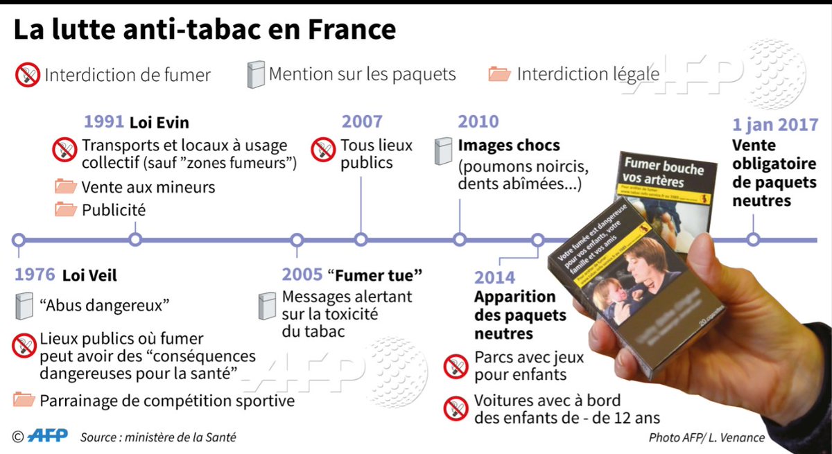 afpfr's tweet image. Maintenant le paquet neutre. Chronologie des grandes dates de la lutte anti-tabac en France #AFP par @AFPgraphics