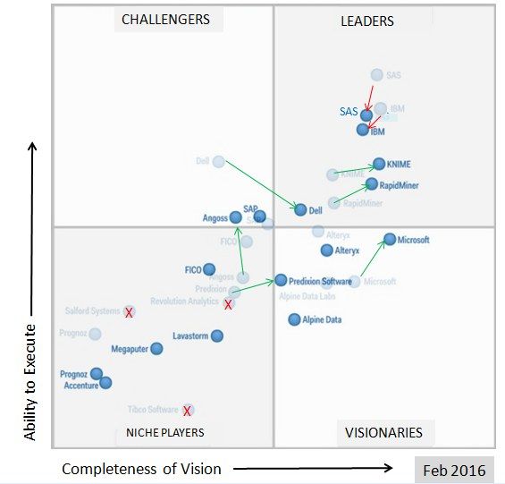 kdnuggets's tweet image. Most Viewed 2016 #4: Gartner 2016 Magic Quadrant for Advanced #Analytics Platforms: gainers and losers buff.ly/2hpTEqg #KDN16