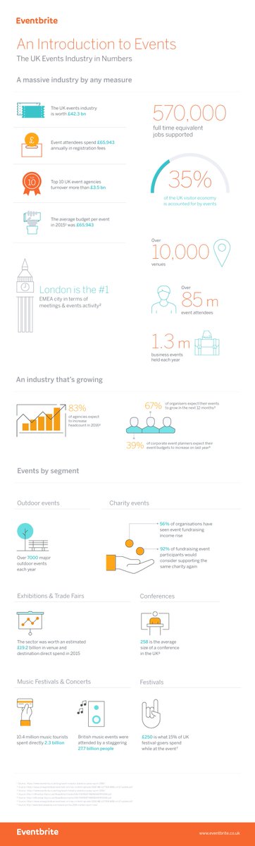 UK Events Industry in numbers (& a nice graphic) @EventbriteUK #eventprofs #knewthereissomethinginthis #workingnotplaying #eventstats
