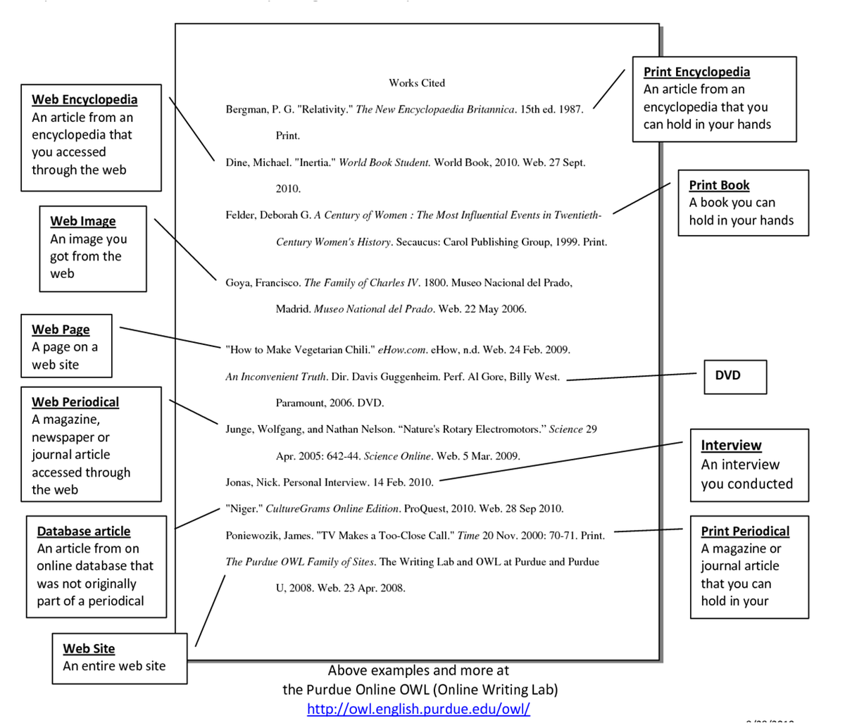 DrSabahAisawi's tweet image. #Research_methods 6 The Works Cited list is a very important part of the research.There are programs and websites that help you prepare.