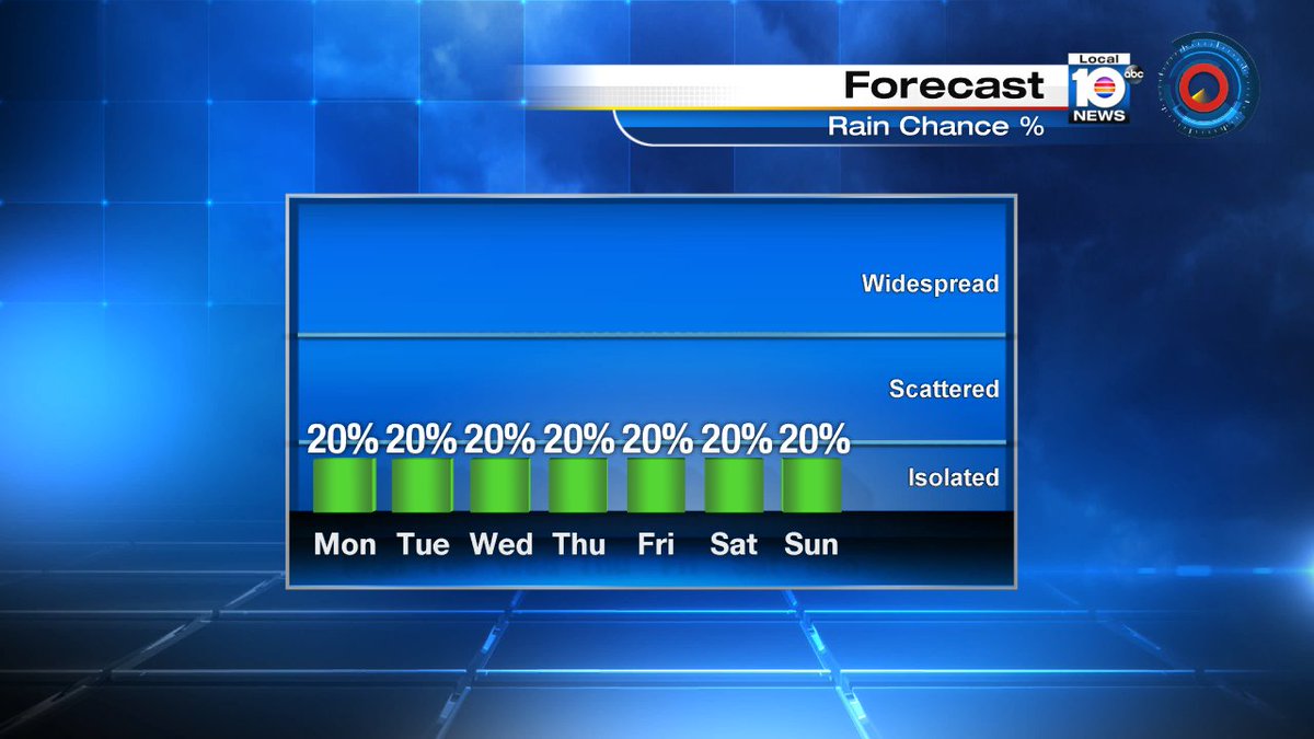 Dry week ahead according to @TrentAricTV https://t.co/wgpu35nT8P