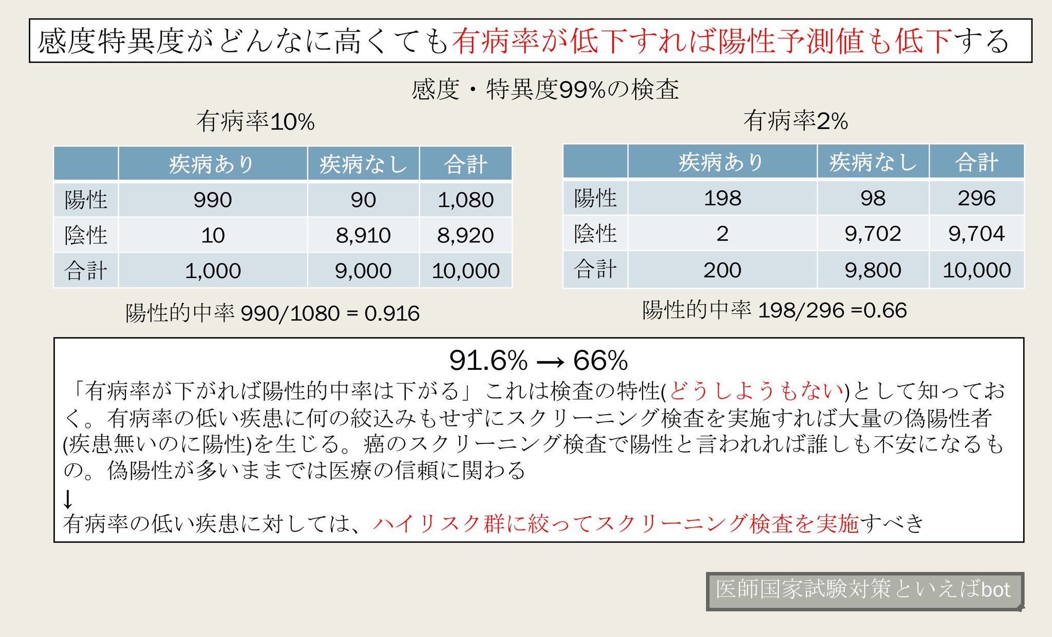 医師国家試験対策といえばbot On Twitter 感度特異度がどんなに高くても 有病率が低下すれば陽性予測値も低下する 有病率の低い疾患はハイリスク群に絞って 有病率をあげて スクリーニング検査を実施スべきである Https T Co Rsnvkmdmhx