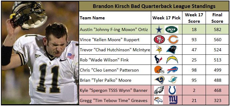 bkbqbl's tweet photo. Final 2016 #BKBQBL Standings. Congrats to @adortiz922! Commiserations to @K_BAN_927 & #GGGG. @bdm6985 and @Cee_Patt breathe sighs of relief! https://t.co/d1LeGzzyYM