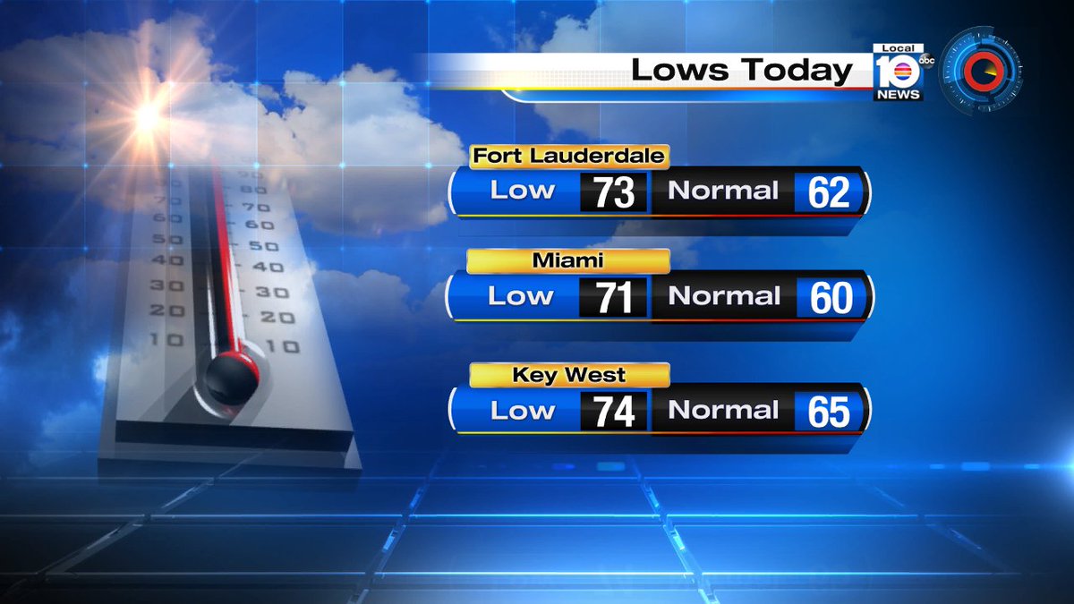 Lows this morning were over 10 degrees above average.  Warm start to 2017. @TrentAricTV has your forecast at 11pm https://t.co/D9gUgfkwC3