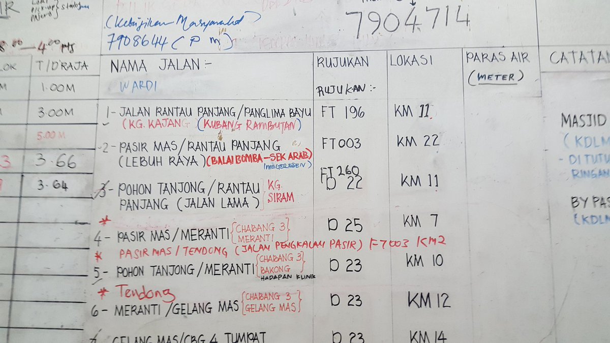 RoslanMdTaha's tweet photo. Berkesempatan singgah di Bilik Gerakan Banjir @JKR_PASIR_MAS 3 jln FT03, FT196 &amp; FT260 dtutup kpd semua kenderaan.Hujan x henti hampir 3hari https://t.co/eQi3K3r02c