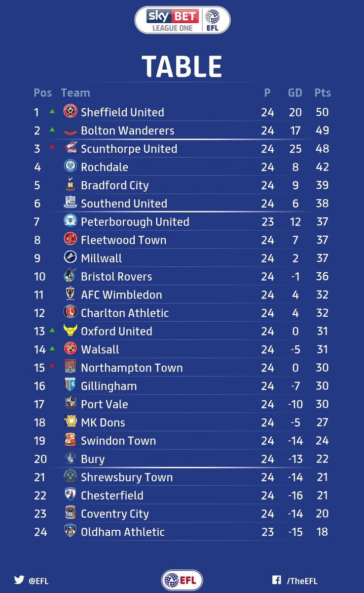 Englandnesia's tweet photo. Klasmen sementara Championship, League1, dan League2. https://t.co/e0Hor28qUL