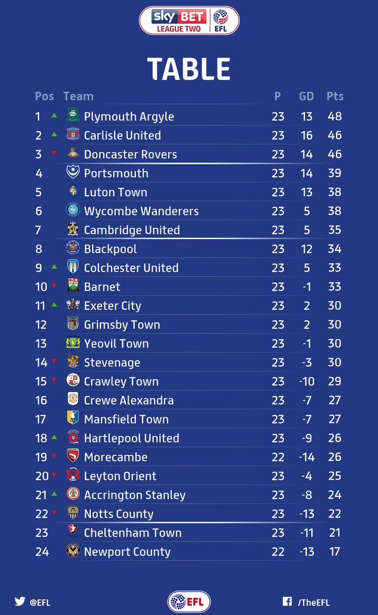 Englandnesia's tweet photo. Klasmen sementara Championship, League1, dan League2. https://t.co/e0Hor28qUL