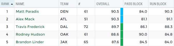 ByJonHeath's tweet image. #Broncos lineman Matt Paradis (@two_dice) was the #NFL&apos;s best center in 2016, according to grades from @PFF.
