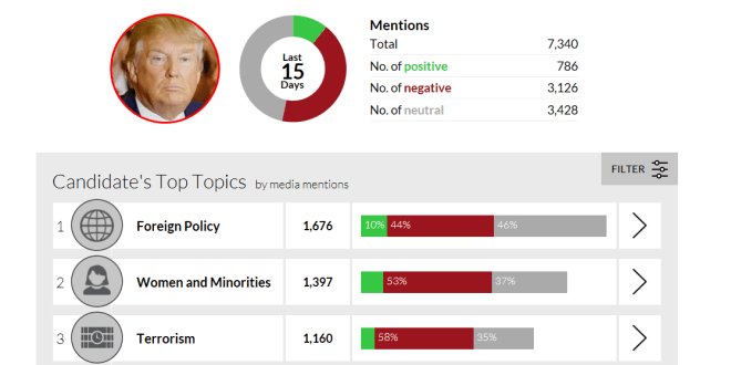 OpenText's tweet photo. #OpenText #ElectionTracker16 handled surprise visitors with ease. Learn about the platform behind it: https://t.co/9u1KDIxqgu https://t.co/vZUbgY0Vkt