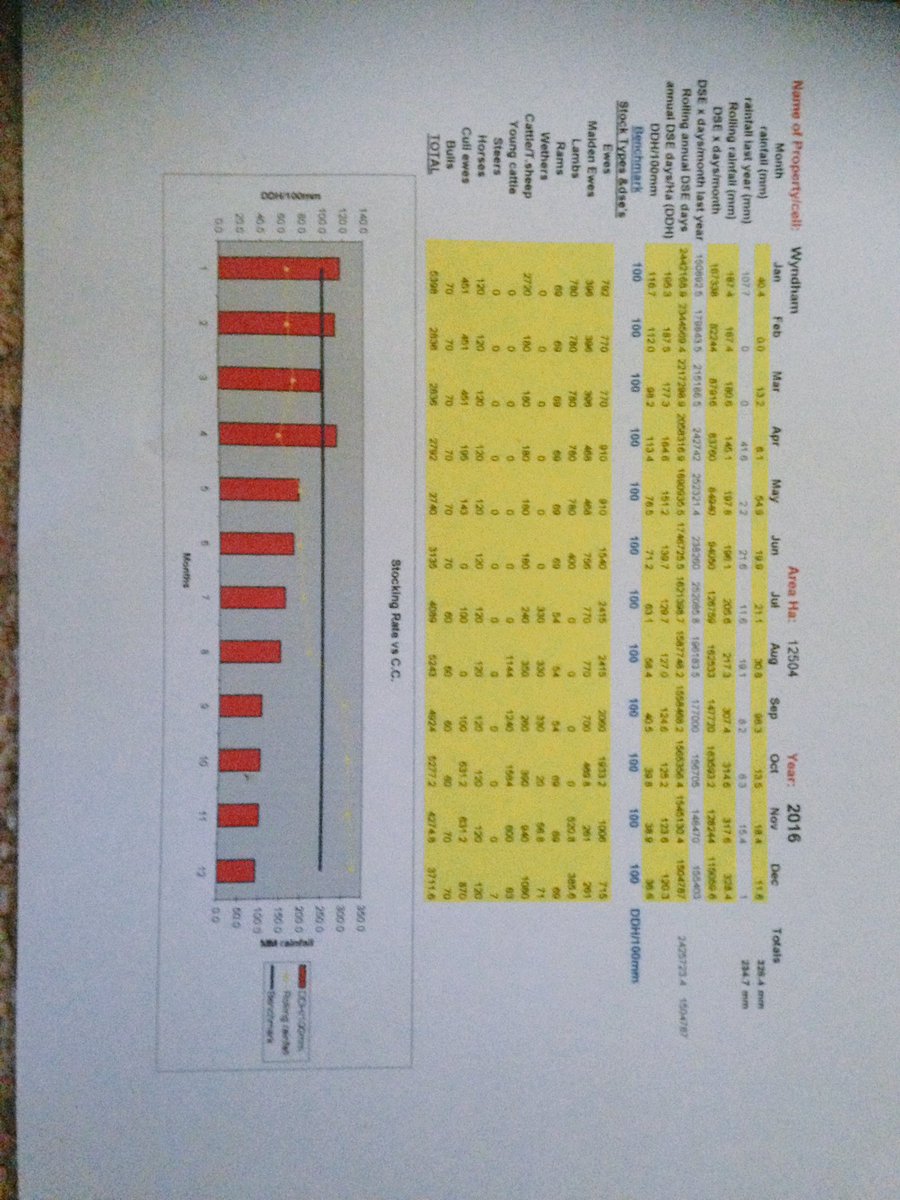 GusWhyte's tweet photo. Our 2016 #grazingchart telling part of the story. A good "temperature gauge" for our stocking rate. #agchatoz https://t.co/lfwG0qi4Tl